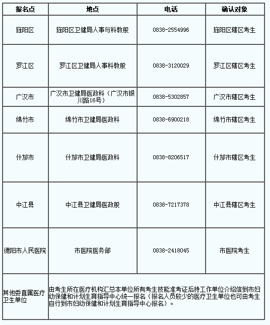 四川德陽市2019年國家醫(yī)師資格綜合筆試繳費時間∣地點∣方式公告！