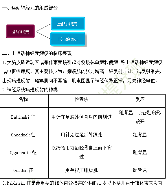 2019年臨床執(zhí)業(yè)醫(yī)師精神神經(jīng)系統(tǒng)高頻考點匯總第4期