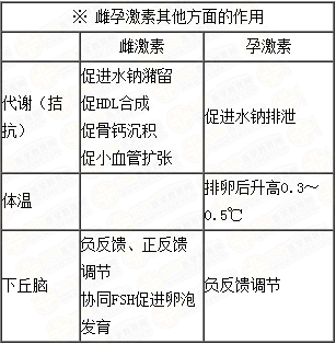 雌、孕激素的生理作用及附性器官的周期性變化