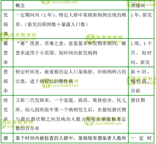 疾病分布常用的測量指標