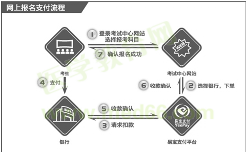 國際眼科醫(yī)師網(wǎng)上報名支付流程