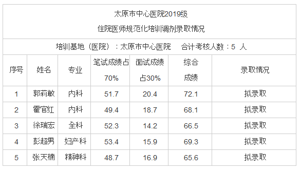 太原市中心醫(yī)院2019級(jí)住院醫(yī)師規(guī)范化培訓(xùn)調(diào)劑錄取情況