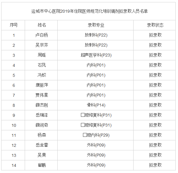 運城市住院醫(yī)師規(guī)范化培訓(xùn)