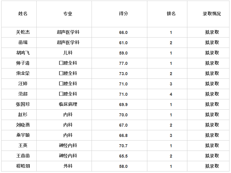 2019年度山西醫(yī)科大學(xué)第二醫(yī)院住院醫(yī)師規(guī)范化培訓(xùn)招錄調(diào)劑考試錄取公布