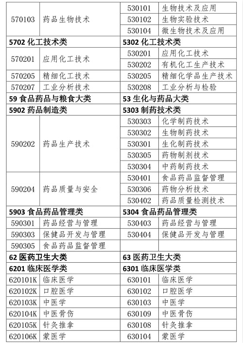 2019年執(zhí)業(yè)藥師考試報名專業(yè)目錄