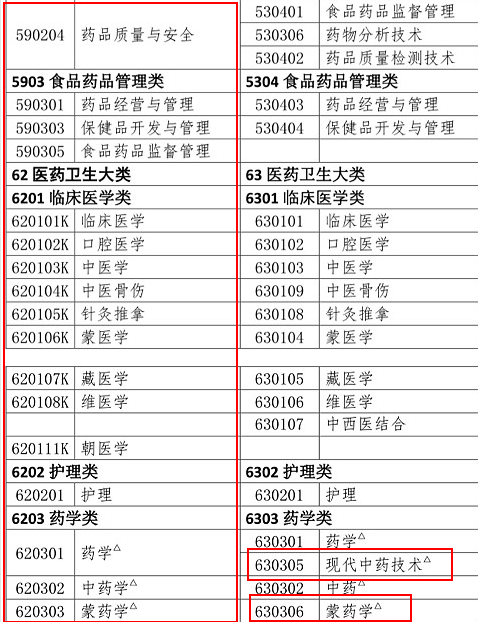 2019年執(zhí)業(yè)藥師報(bào)考專業(yè)目錄：新增專業(yè)匯總！