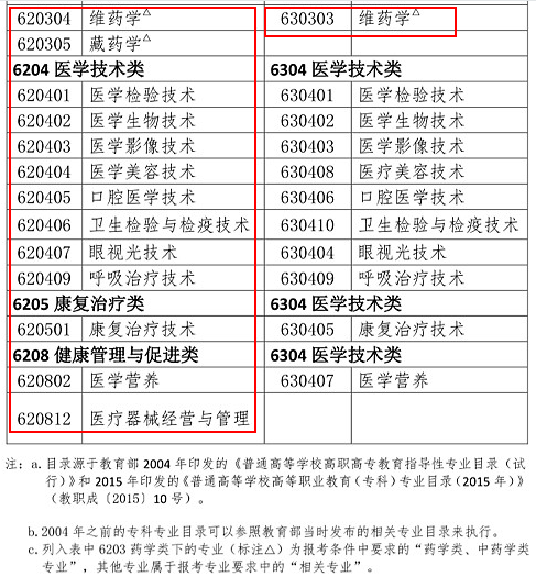 2019年執(zhí)業(yè)藥師報(bào)考專業(yè)目錄：新增專業(yè)匯總！