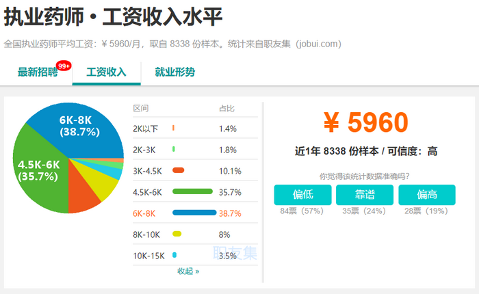 2019年，執(zhí)業(yè)藥師成為最有前景職業(yè)之一！