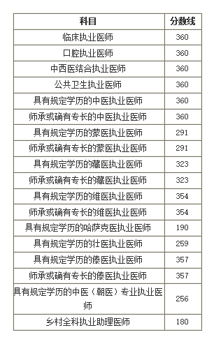 執(zhí)業(yè)醫(yī)師證考多少分就能及格？