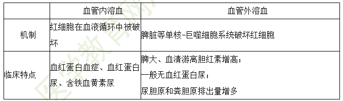 血管外溶血和血管內溶血