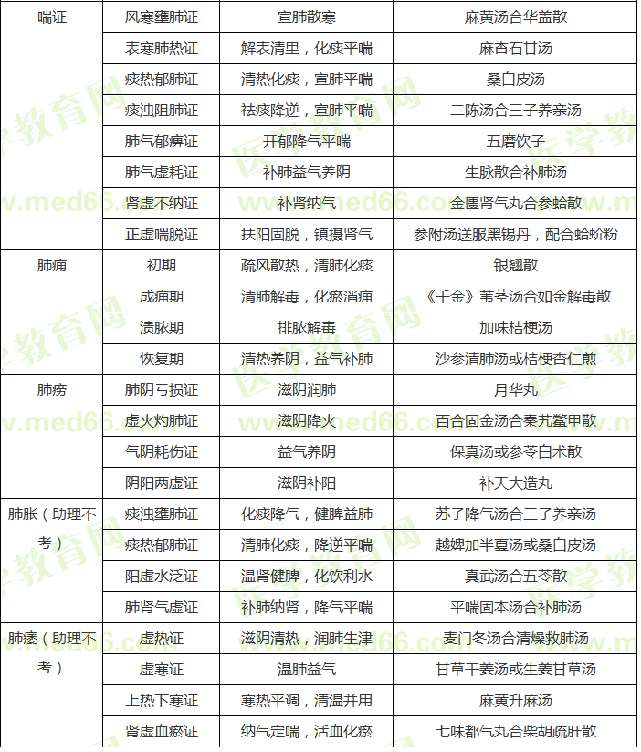 中醫(yī)內(nèi)科?？疾∽C辨證論治