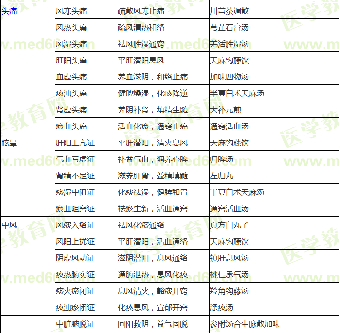 中醫(yī)內(nèi)科?？疾∽C辨證論治