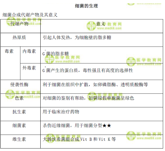 細菌合成代謝產(chǎn)物及其意義