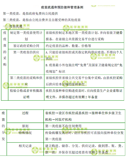 疫苗流通和預(yù)防接種管理?xiàng)l例