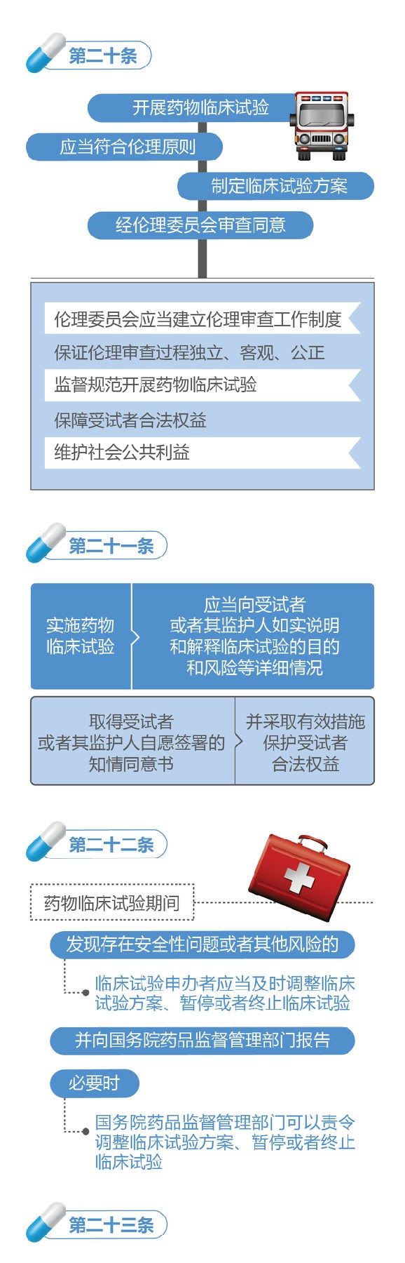 新修訂的《中華人民共和國(guó)藥品管理法》圖解政策（一）