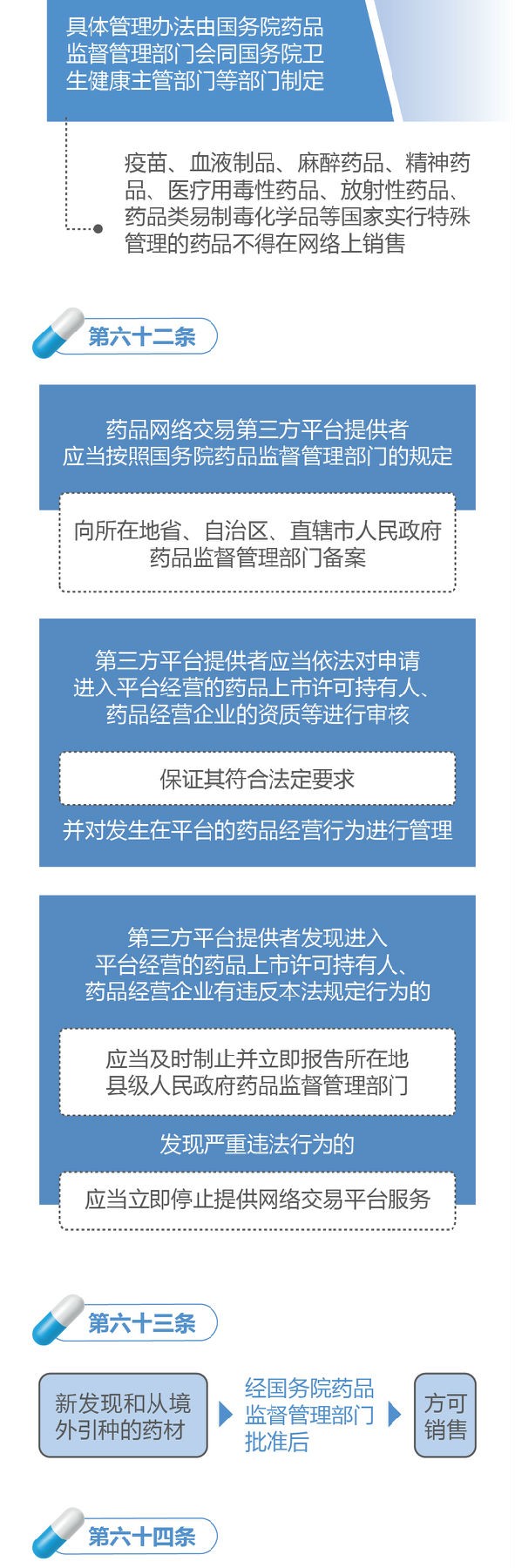 新修訂的《中華人民共和國(guó)藥品管理法》圖解政策（二）