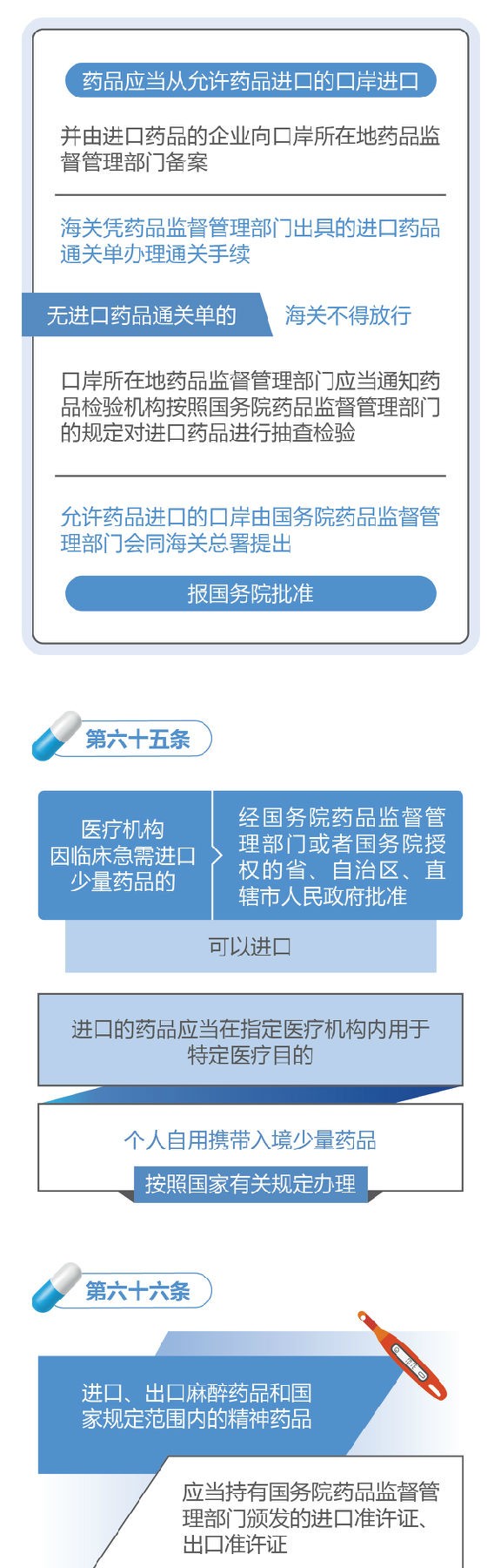 新修訂的《中華人民共和國(guó)藥品管理法》圖解政策（二）