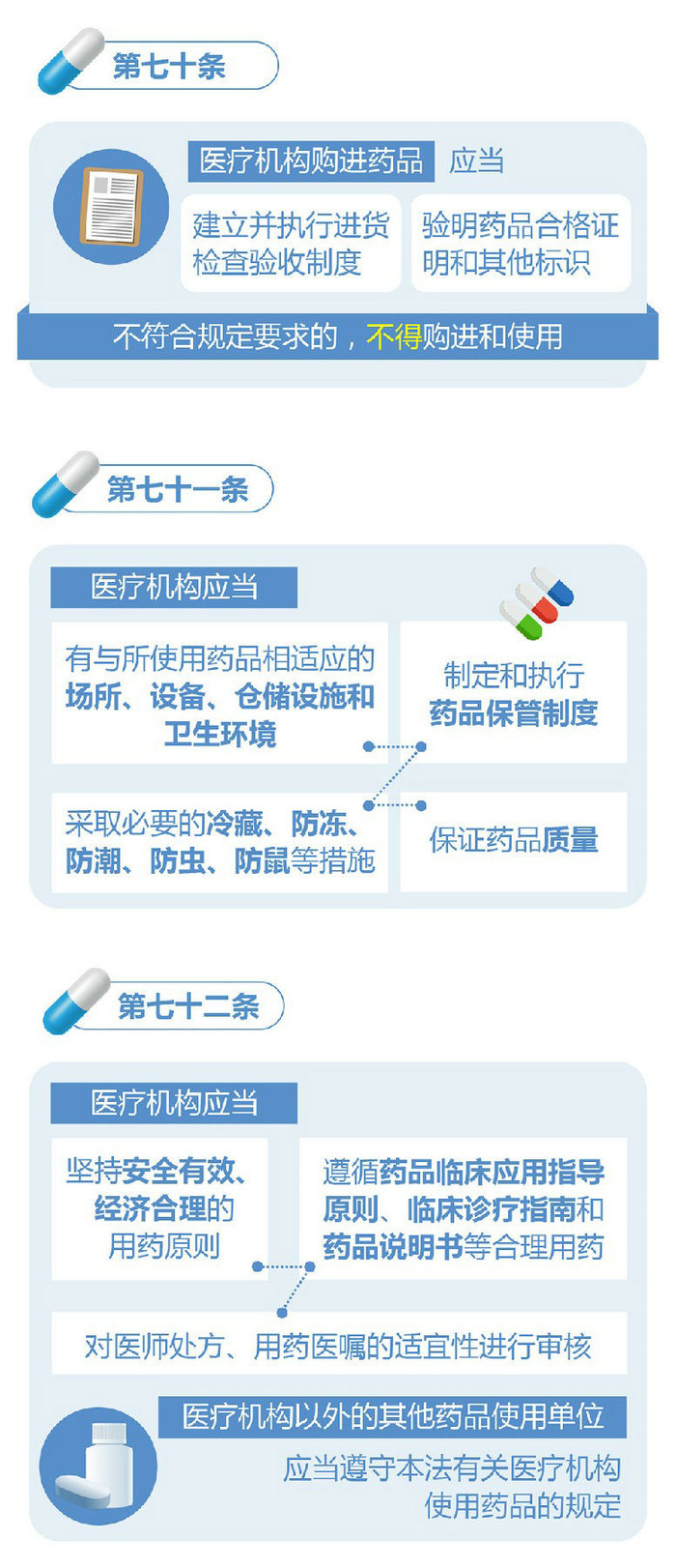 新修訂的《中華人民共和國藥品管理法》圖解政策（三）