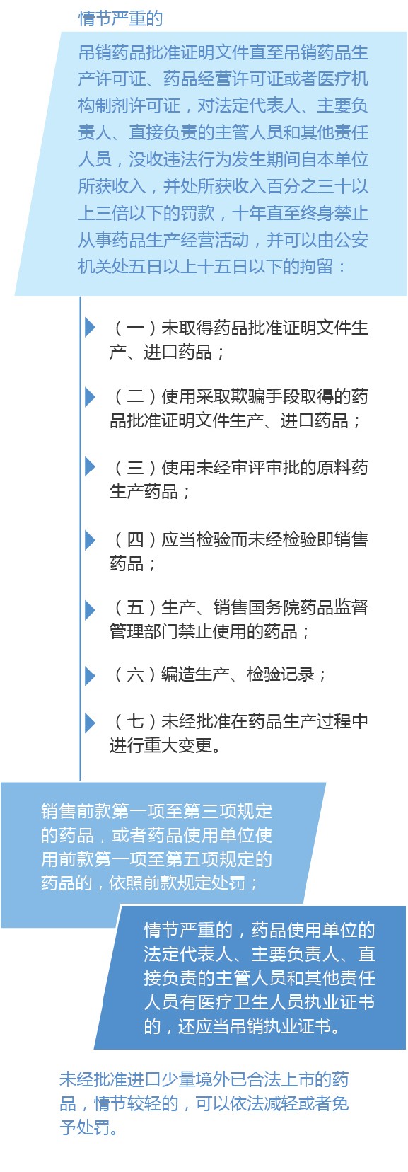 新修訂的《中華人民共和國藥品管理法》圖解政策（七）