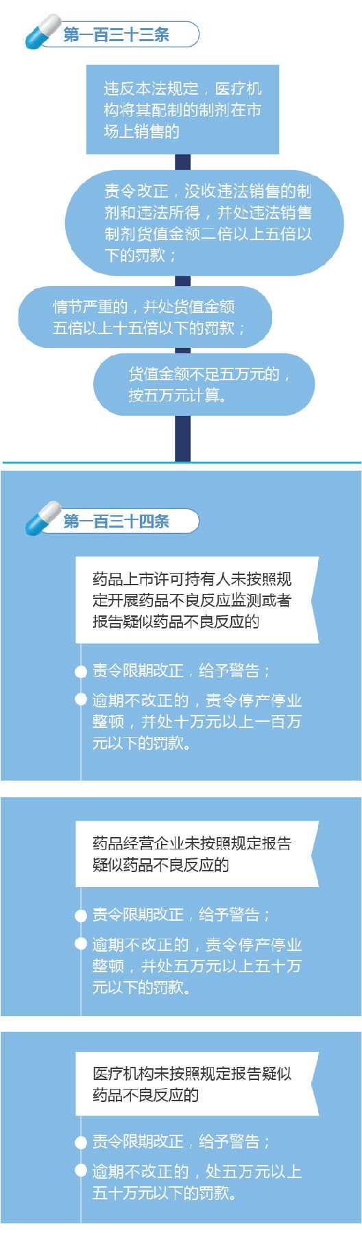 新修訂的《中華人民共和國(guó)藥品管理法》圖解政策（八）