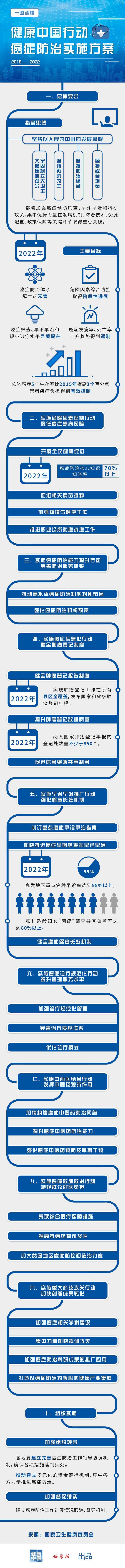 一圖讀懂：健康中國行動(dòng)——癌癥防治實(shí)施方案（2019—2022年）