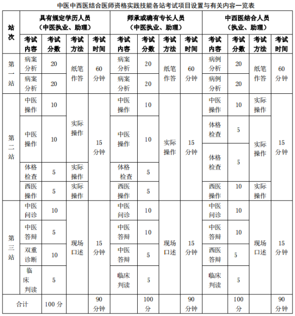 中西醫(yī)結合執(zhí)業(yè)醫(yī)師資格實踐技能各站考試項目設置