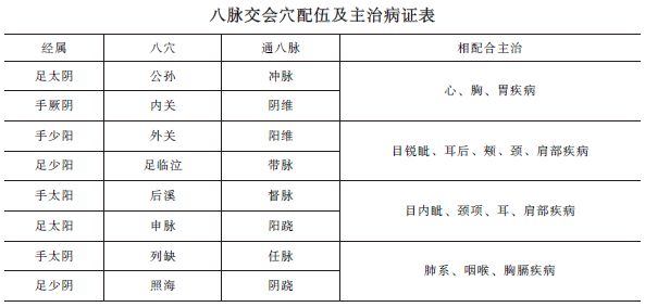 八脈交會(huì)穴-2020年中西醫(yī)結(jié)合執(zhí)業(yè)醫(yī)師針灸學(xué)歌訣