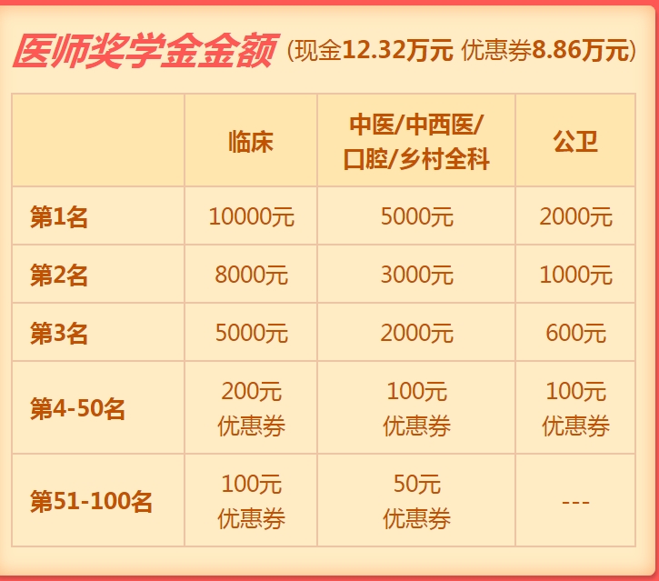 2019年口腔執(zhí)業(yè)醫(yī)師獎學(xué)金入口開通  快來申請！