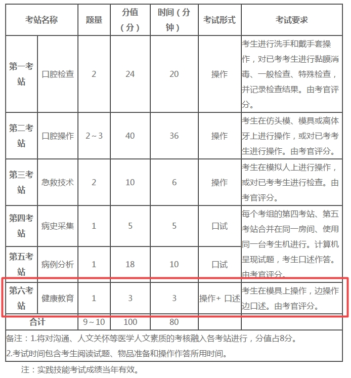 口腔執(zhí)業(yè)醫(yī)師實踐技能第六考站健康教育得分技巧！