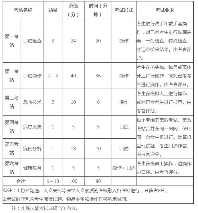 口腔助理醫(yī)師實(shí)踐技能六個(gè)考站核心考點(diǎn)分析！