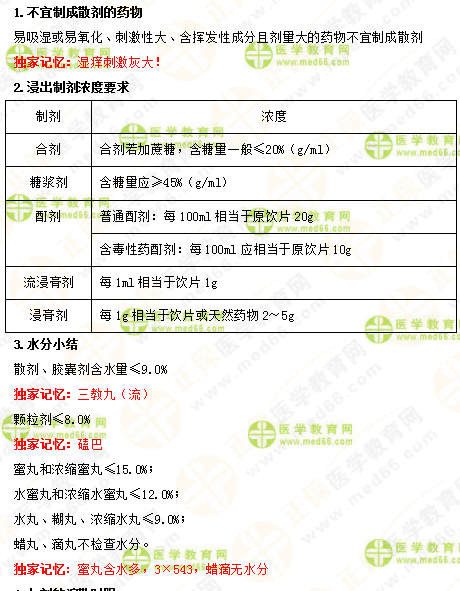 2019年執(zhí)業(yè)藥師《中藥一》的中藥劑學，15分鐘重點回顧！