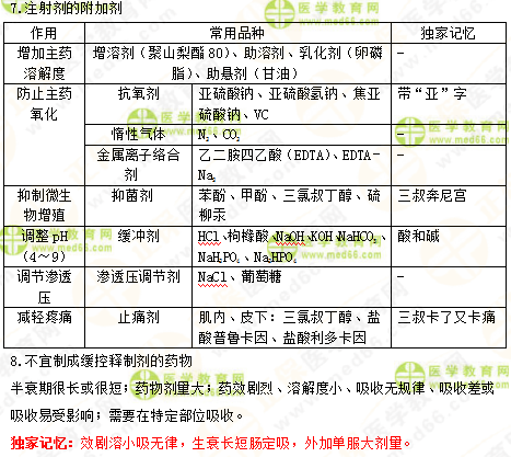 2019年執(zhí)業(yè)藥師《中藥一》的中藥劑學，15分鐘重點回顧！