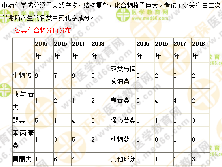 專業(yè)師資講義：執(zhí)業(yè)藥師最難的中藥化學(xué)，15分鐘重點回顧！