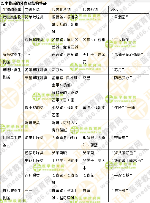 專業(yè)師資講義：執(zhí)業(yè)藥師最難的中藥化學(xué)，15分鐘重點回顧！