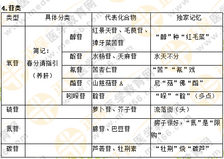 專業(yè)師資講義：執(zhí)業(yè)藥師最難的中藥化學(xué)，15分鐘重點回顧！