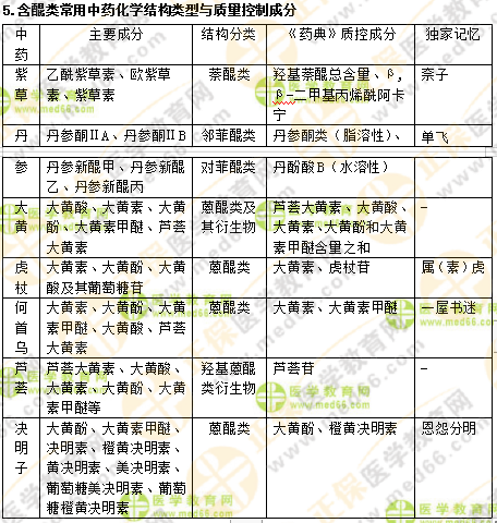 專業(yè)師資講義：執(zhí)業(yè)藥師最難的中藥化學(xué)，15分鐘重點回顧！