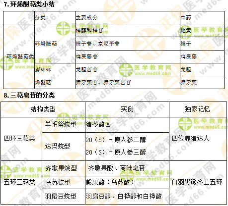 專業(yè)師資講義：執(zhí)業(yè)藥師最難的中藥化學(xué)，15分鐘重點回顧！