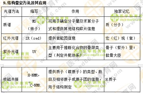 專業(yè)師資講義：執(zhí)業(yè)藥師最難的中藥化學(xué)，15分鐘重點回顧！