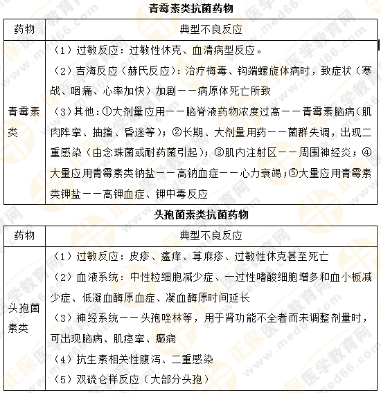 【專業(yè)師資講義】執(zhí)業(yè)藥師《藥二》抗菌藥物典型不良反應對比總結！