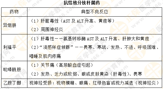 【專業(yè)師資講義】執(zhí)業(yè)藥師《藥二》抗菌藥物典型不良反應對比總結！