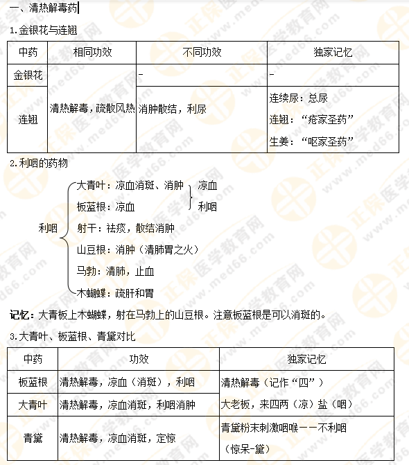 【專業(yè)師資講義】執(zhí)業(yè)藥師《中藥二》清熱藥易考點大總結(jié)！5分鐘看重點！