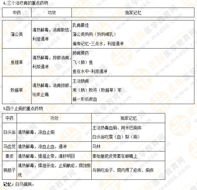 【專業(yè)師資講義】執(zhí)業(yè)藥師《中藥二》清熱藥易考點大總結(jié)！5分鐘看重點！