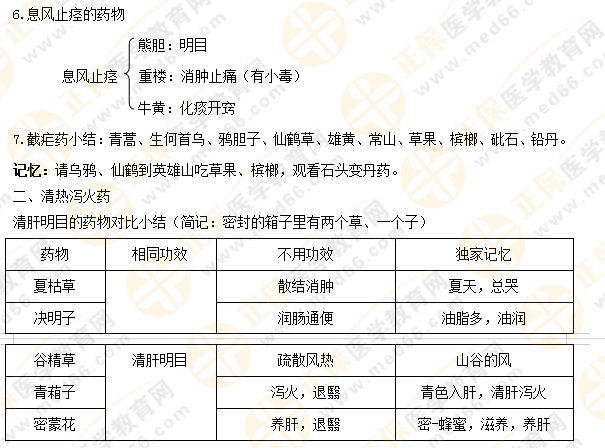 【專業(yè)師資講義】執(zhí)業(yè)藥師《中藥二》清熱藥易考點大總結(jié)！5分鐘看重點！