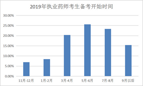 【數(shù)據(jù)分析】執(zhí)業(yè)藥師備考最好從幾月開始？往年考生都這么做！