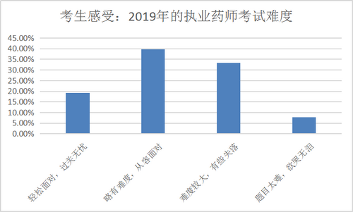 【數(shù)據(jù)分析】執(zhí)業(yè)藥師備考最好從幾月開始？往年考生都這么做！