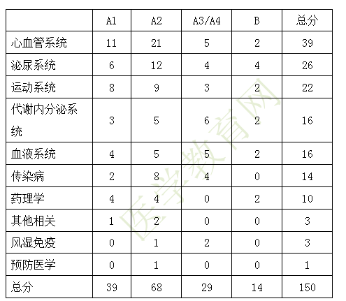 2019年臨床執(zhí)業(yè)醫(yī)師一試各單元考試科目及分值占比