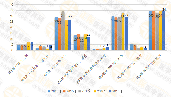 【試題研究報(bào)告】2019年執(zhí)業(yè)藥師《中藥一》為何簡(jiǎn)單？2020年又將如何？