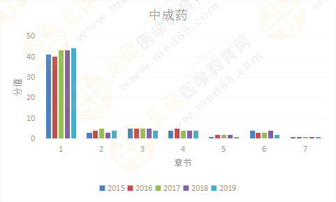 【考情研究報(bào)告】2019年執(zhí)業(yè)藥師《中藥二》為什么這么難？！