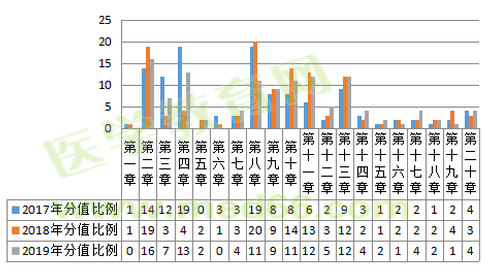 2019年執(zhí)業(yè)藥師考試難度降低啦？NO！難度再次升級！