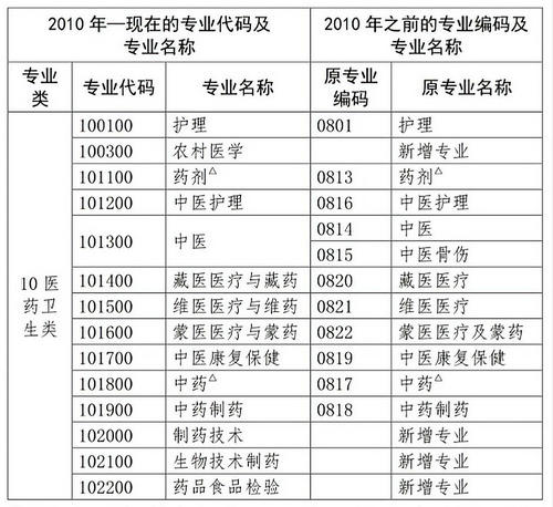 2020年中?？忌仨毥鉀Q這5個(gè)關(guān)鍵點(diǎn)，才能報(bào)考執(zhí)業(yè)藥師考試！